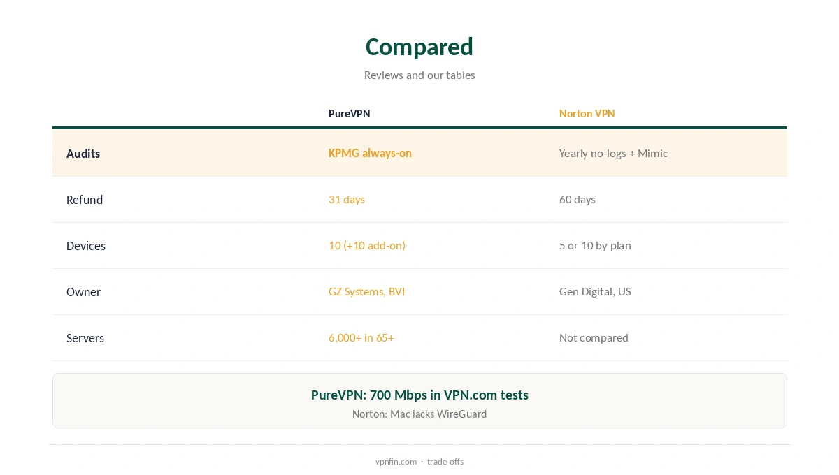 PureVPN vs Norton VPN compared on audits, refunds and devices