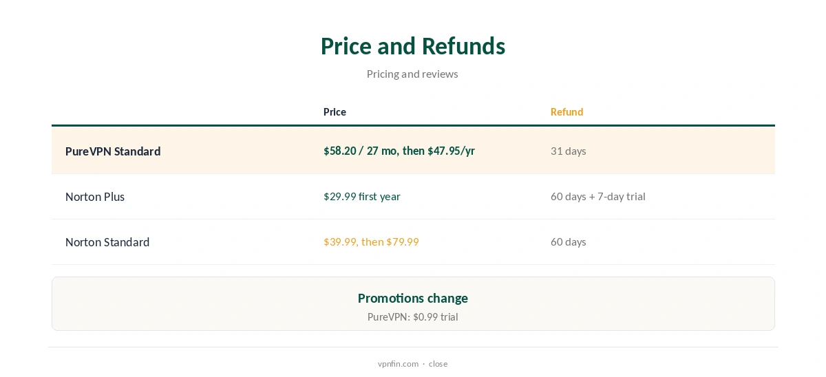 PureVPN vs Norton VPN: price and refunds compared