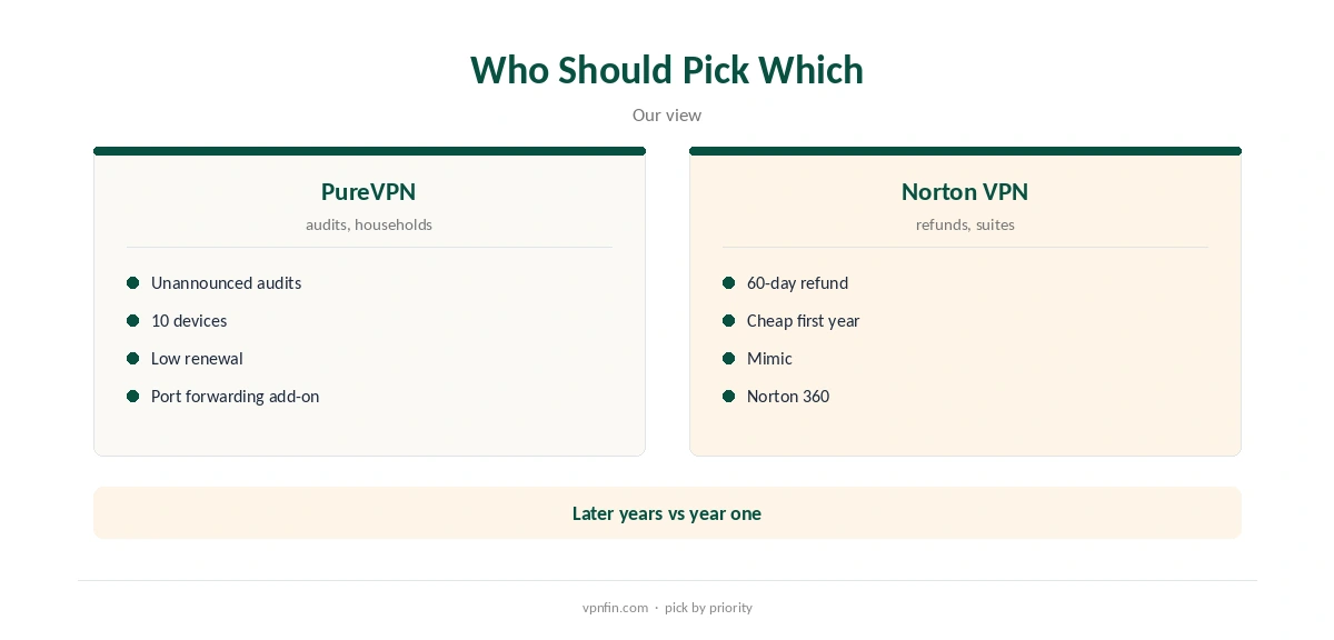 PureVPN vs Norton VPN: who should pick which