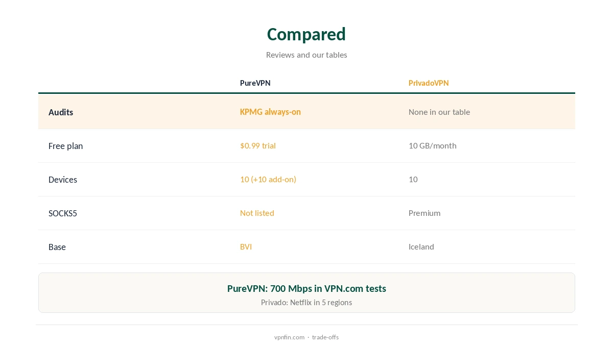 PureVPN vs PrivadoVPN compared on audits, free use and features