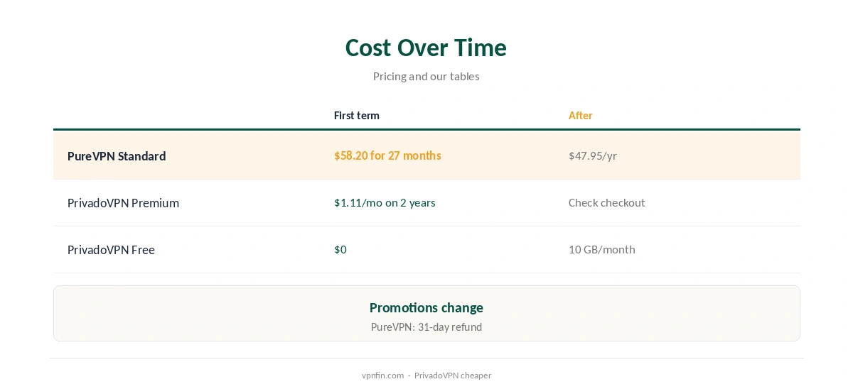 PureVPN vs PrivadoVPN: cost over time compared