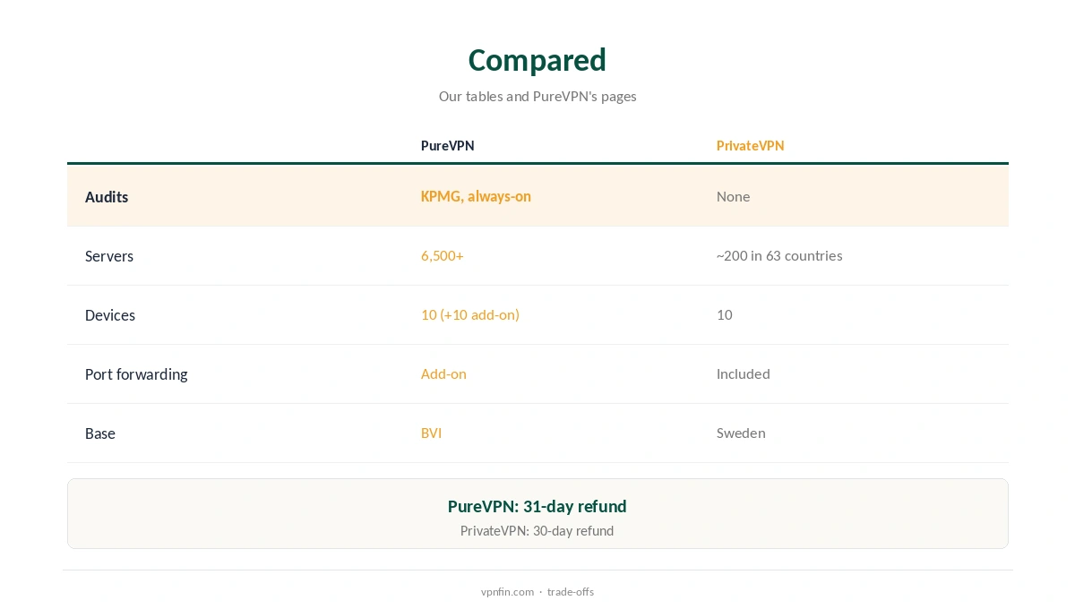 PureVPN vs PrivateVPN compared on audits, network and features