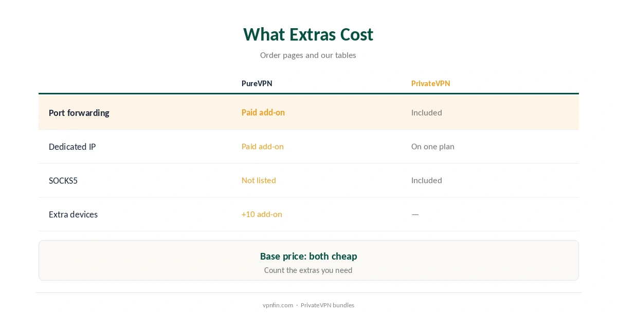 PureVPN vs PrivateVPN: what extras cost compared