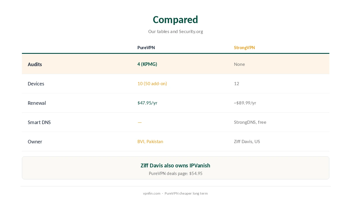 PureVPN vs StrongVPN compared on audits, devices and price
