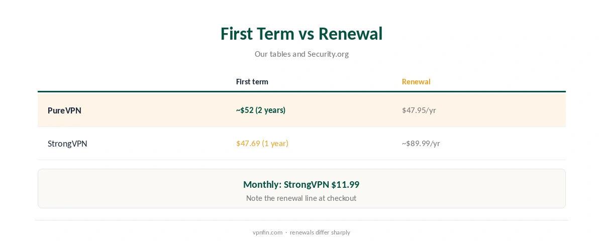 PureVPN vs StrongVPN: first term compared with renewal
