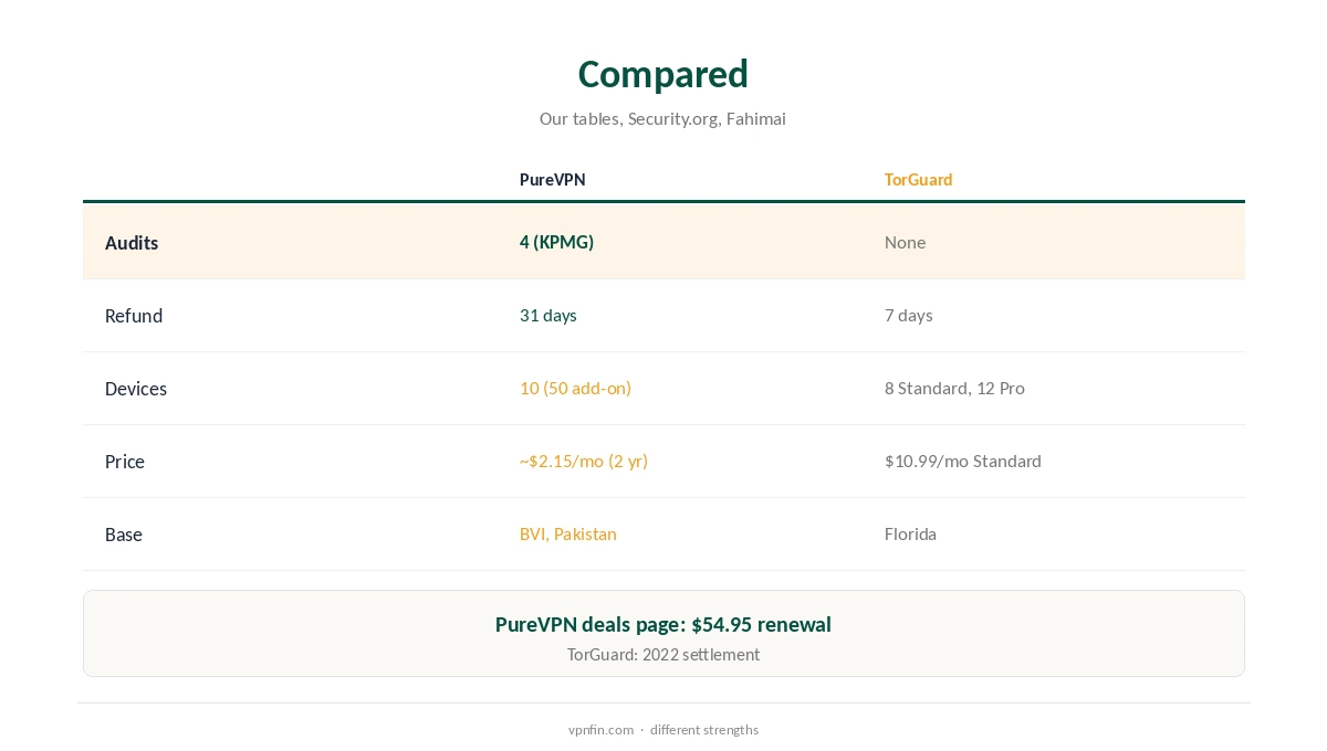 PureVPN vs TorGuard compared on audits, price and refunds