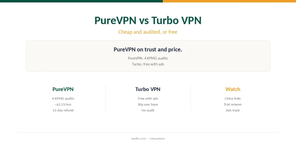 PureVPN vs Turbo VPN cover: a budget audited VPN against a free VPN with ads