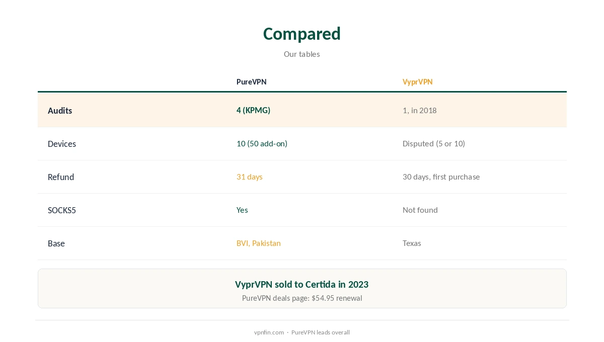 PureVPN vs VyprVPN compared on audits, devices and price