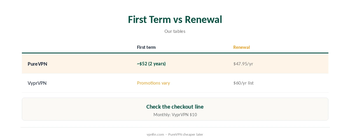 PureVPN vs VyprVPN: first term compared with renewal