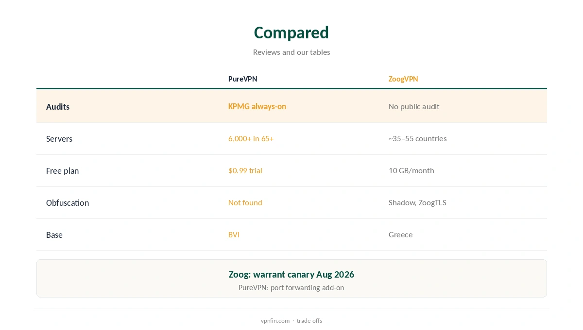 PureVPN vs ZoogVPN compared on audits, network and free use