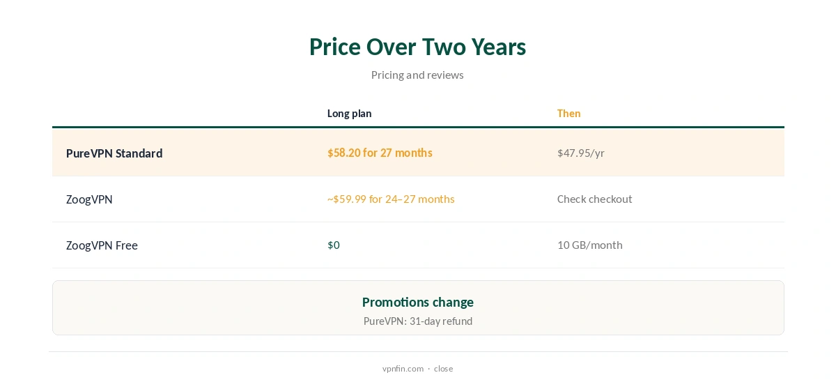 PureVPN vs ZoogVPN: price compared over two years