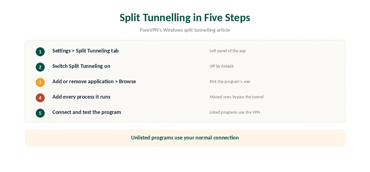 PureVPN Windows split tunnelling steps: add programs and every process they run