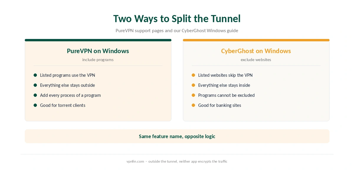 PureVPN Windows split tunnelling compared with CyberGhost Windows split tunnelling
