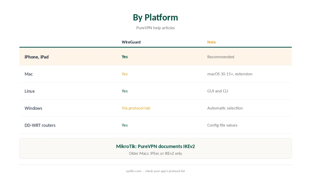 PureVPN WireGuard availability by platform