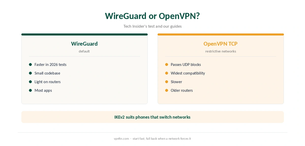 PureVPN WireGuard compared with OpenVPN: speed, compatibility and when to switch