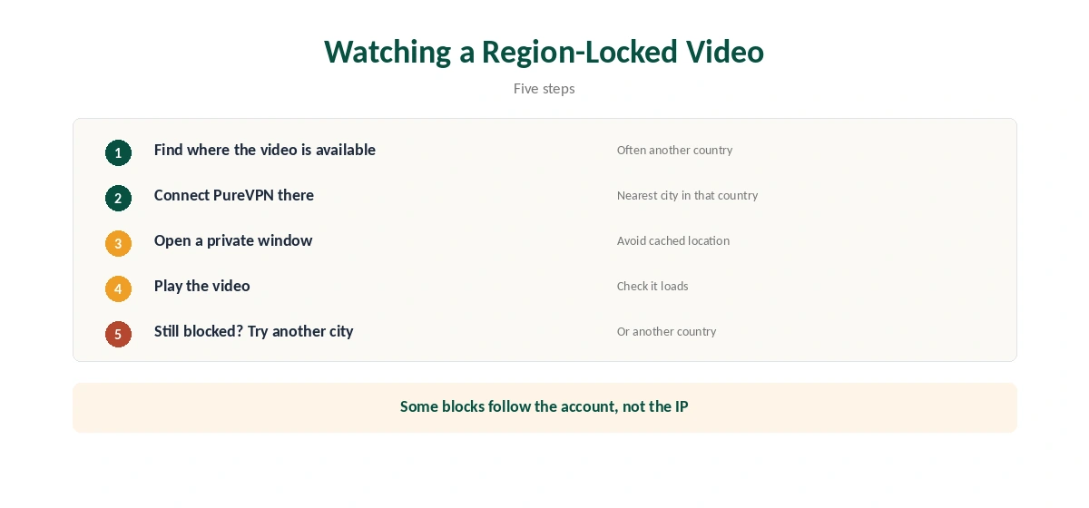 PureVPN YouTube setup for a region-locked video in five steps
