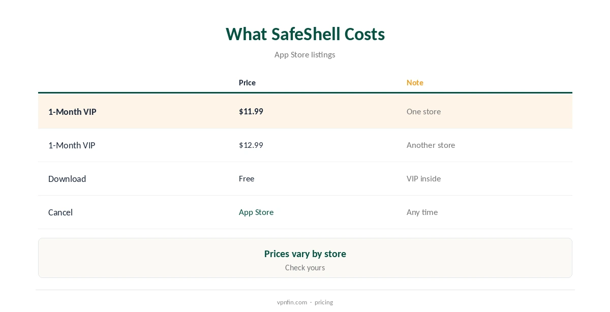 SafeShellVPN review: VIP plan prices compared across stores
