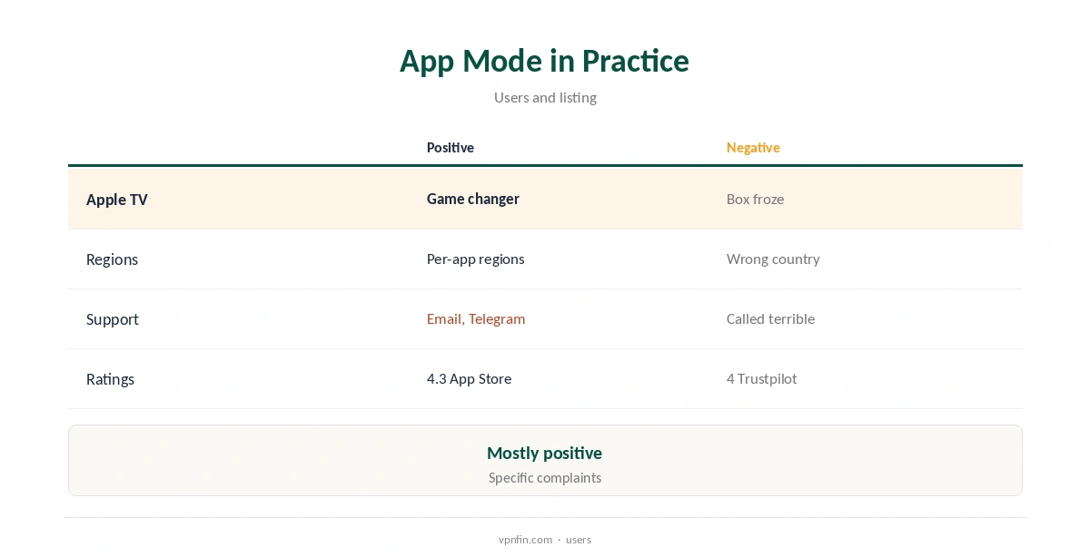 SafeShellVPN review: App Mode explained, with what users report