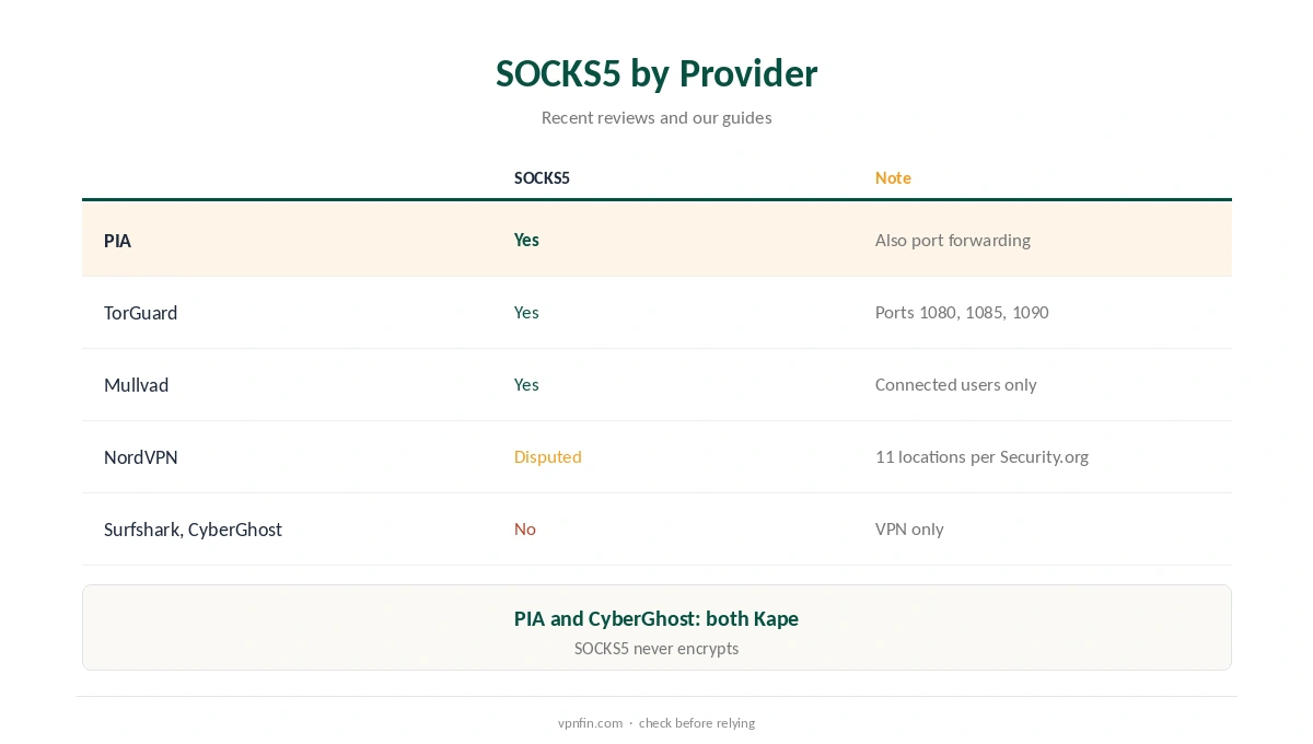 SOCKS5 VPN: providers that offer a proxy compared