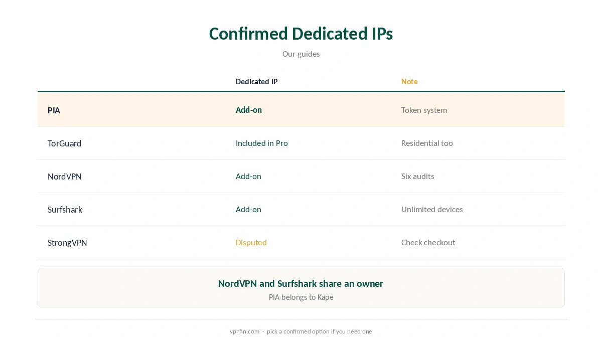 StrongVPN dedicated IP: providers with confirmed add-ons