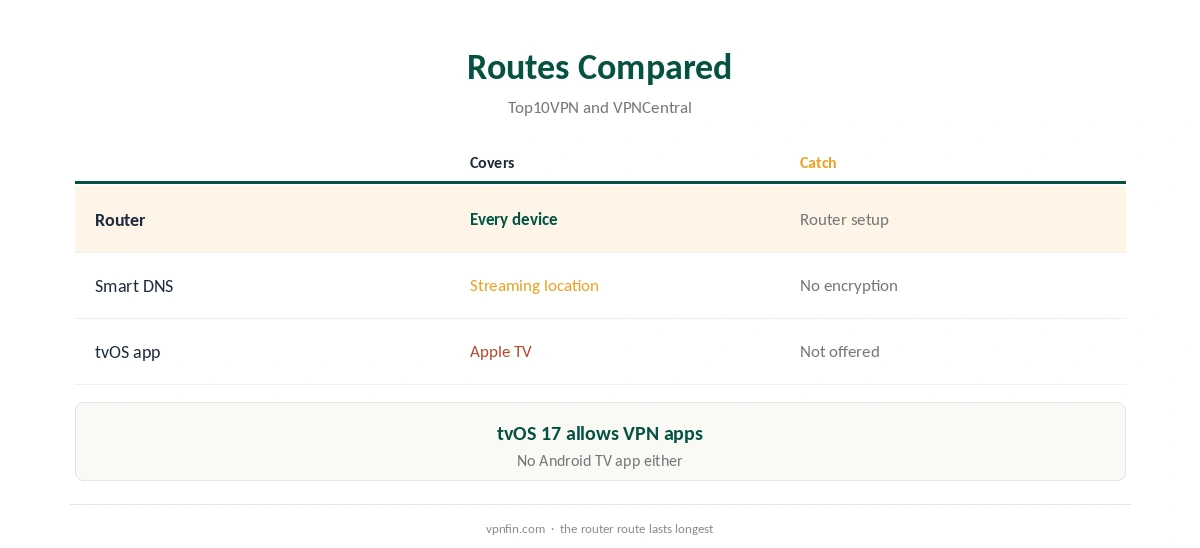 StrongVPN Apple TV routes compared: router, Smart DNS and apps