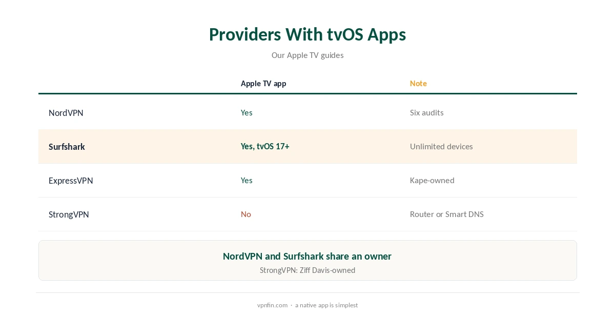 StrongVPN Apple TV: providers with tvOS apps