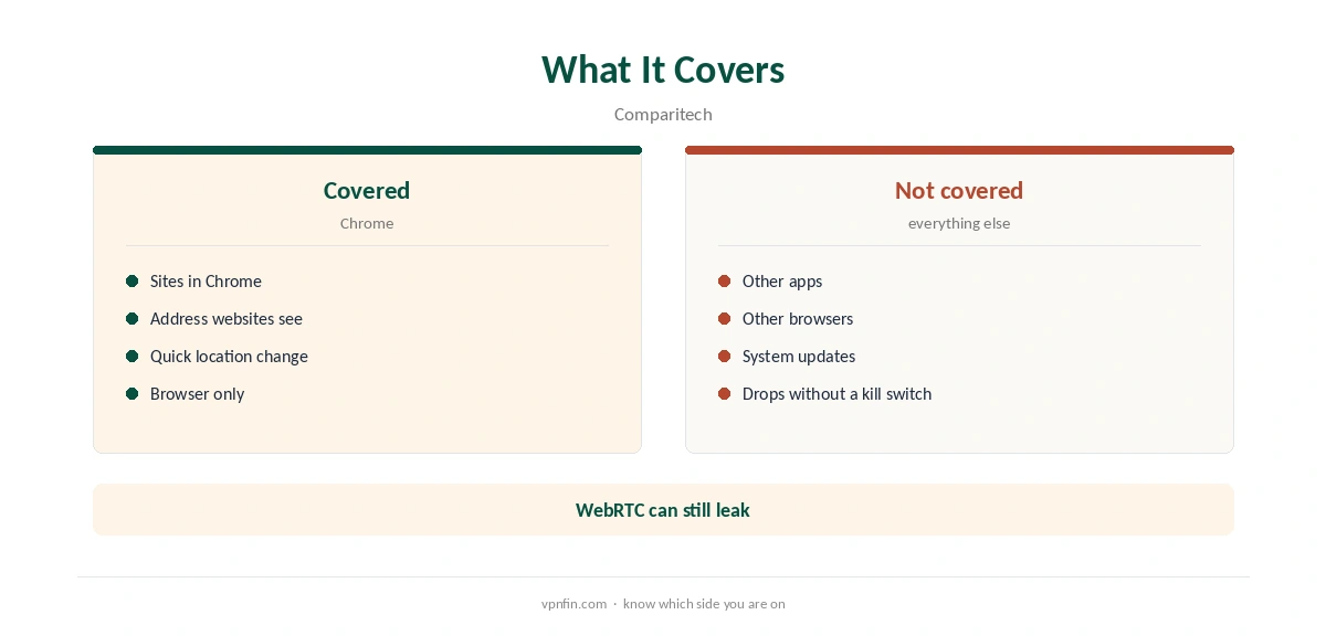 StrongVPN for Chrome: what the extension covers