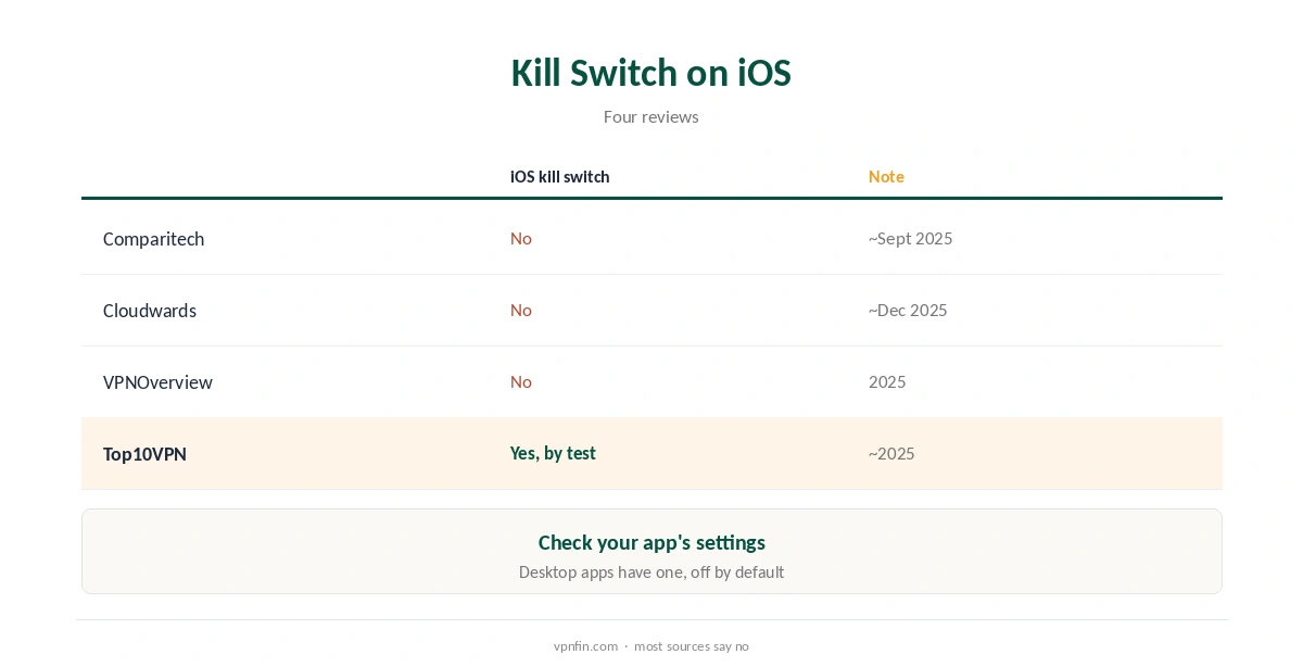 StrongVPN iOS: kill switch findings compared