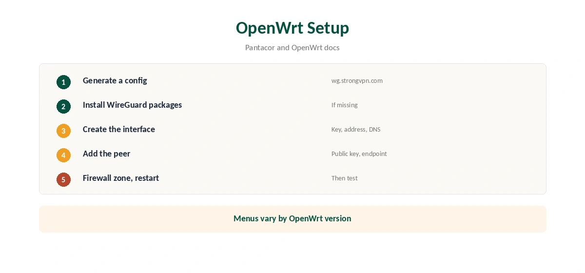 StrongVPN OpenWrt setup with a WireGuard config in five steps