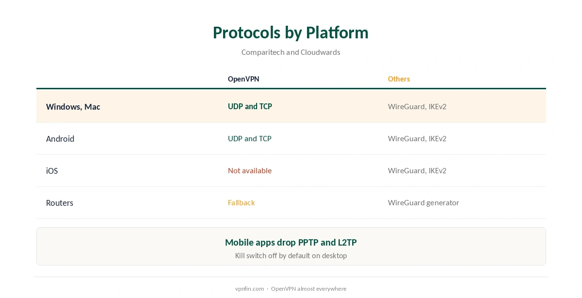 StrongVPN OpenVPN: protocol availability by platform