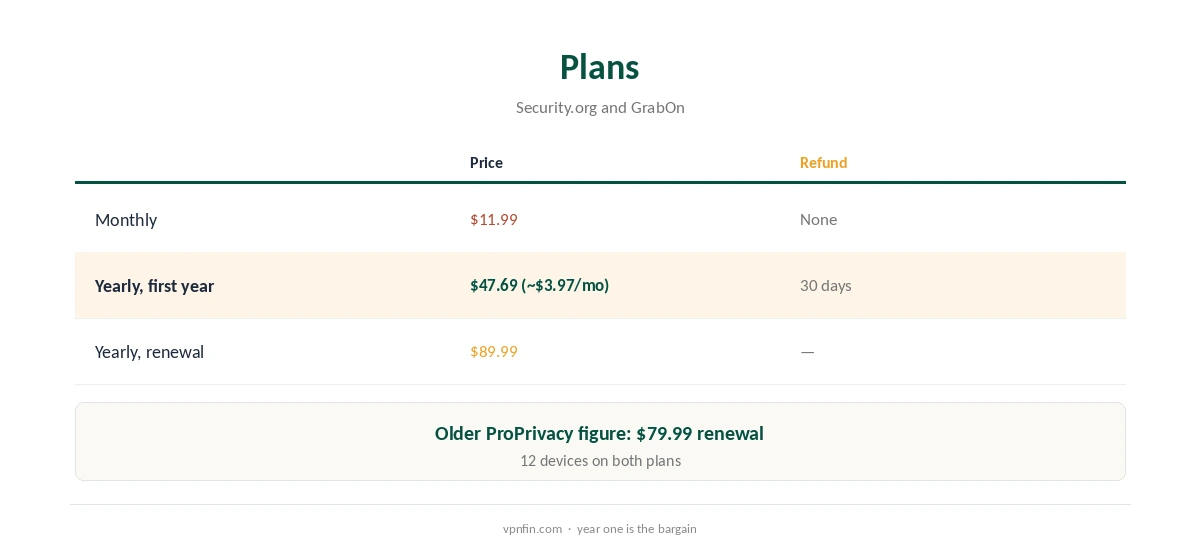 StrongVPN price by plan from Security.org and GrabOn