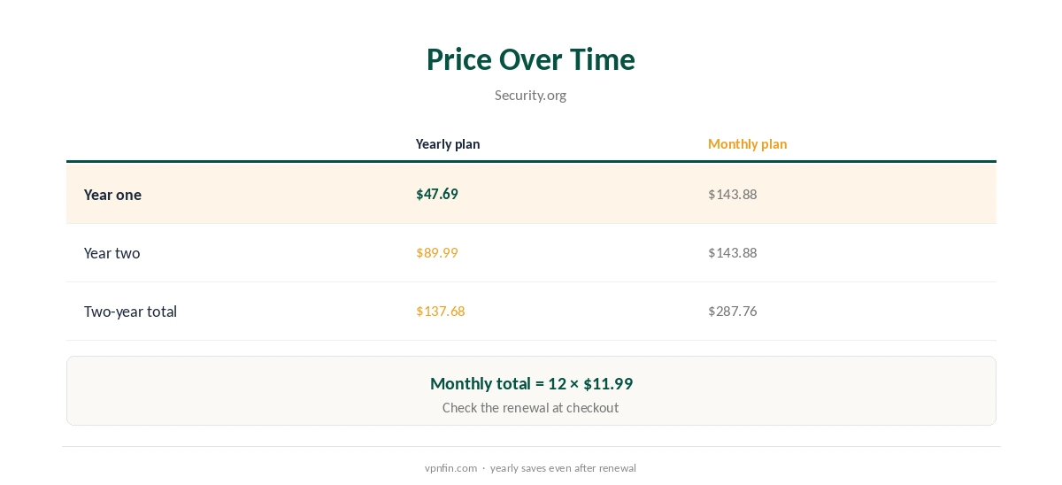 StrongVPN price over time: first year compared with renewal