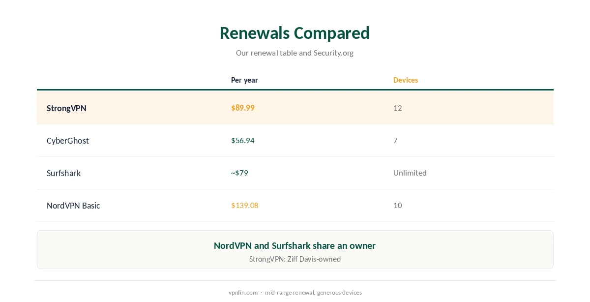 StrongVPN price compared with other providers' renewals