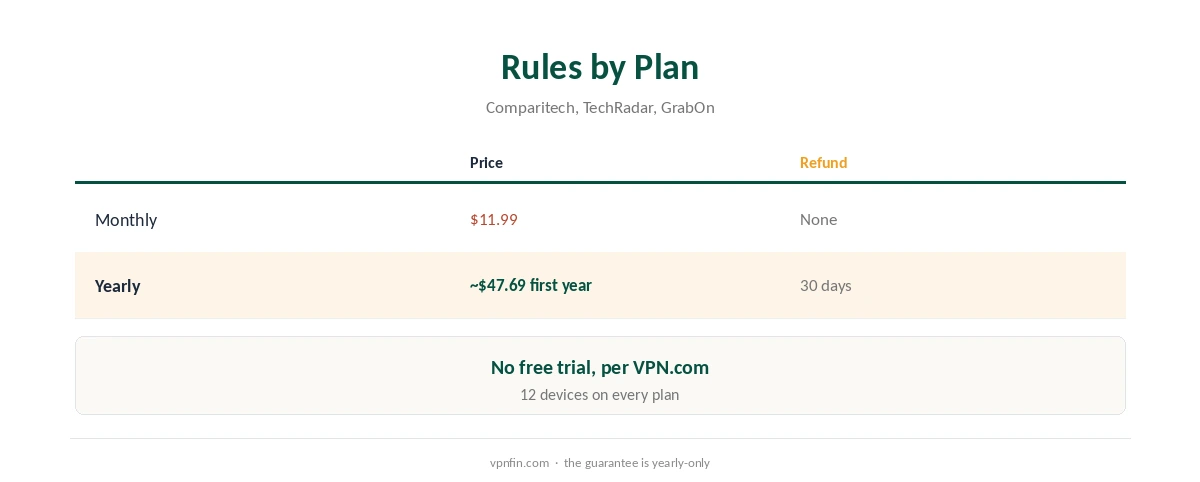 StrongVPN refund rules by plan: monthly compared with yearly