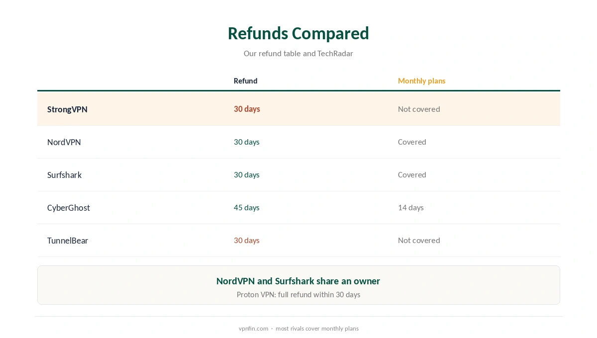 StrongVPN refund compared with other providers