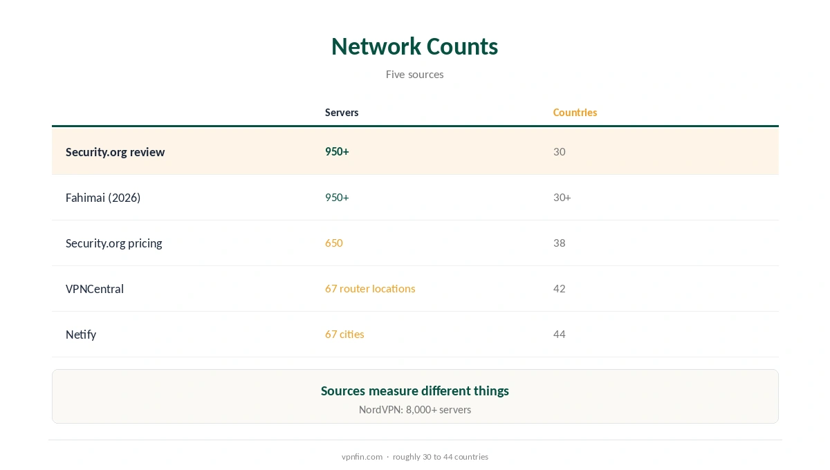 StrongVPN server list: counts from different sources
