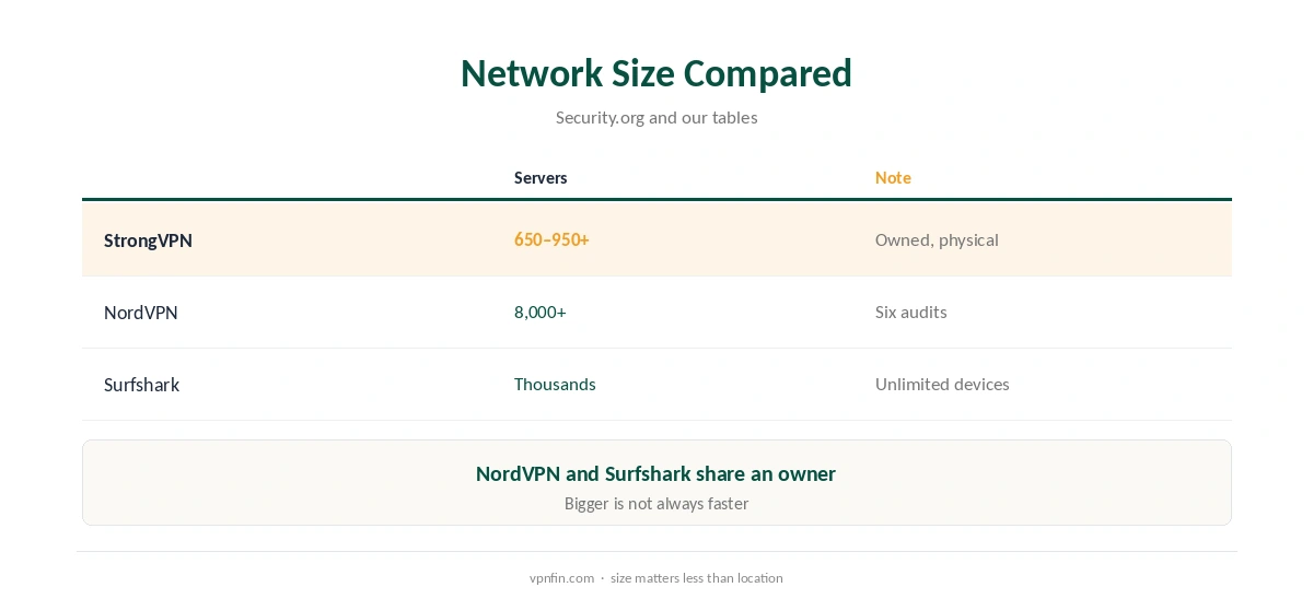 StrongVPN server list compared with larger networks
