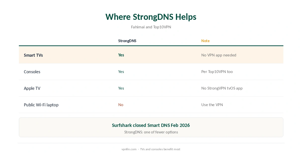 StrongVPN DNS: where StrongDNS helps, from TVs to consoles