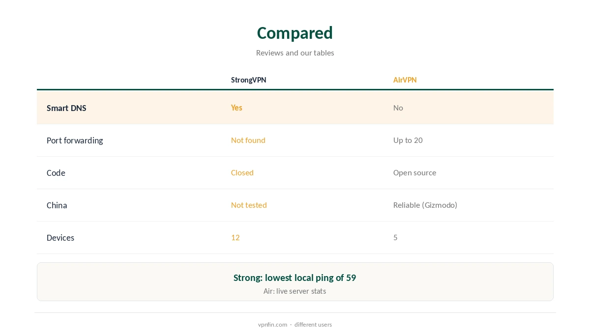 StrongVPN vs AirVPN compared on consoles, ports and openness