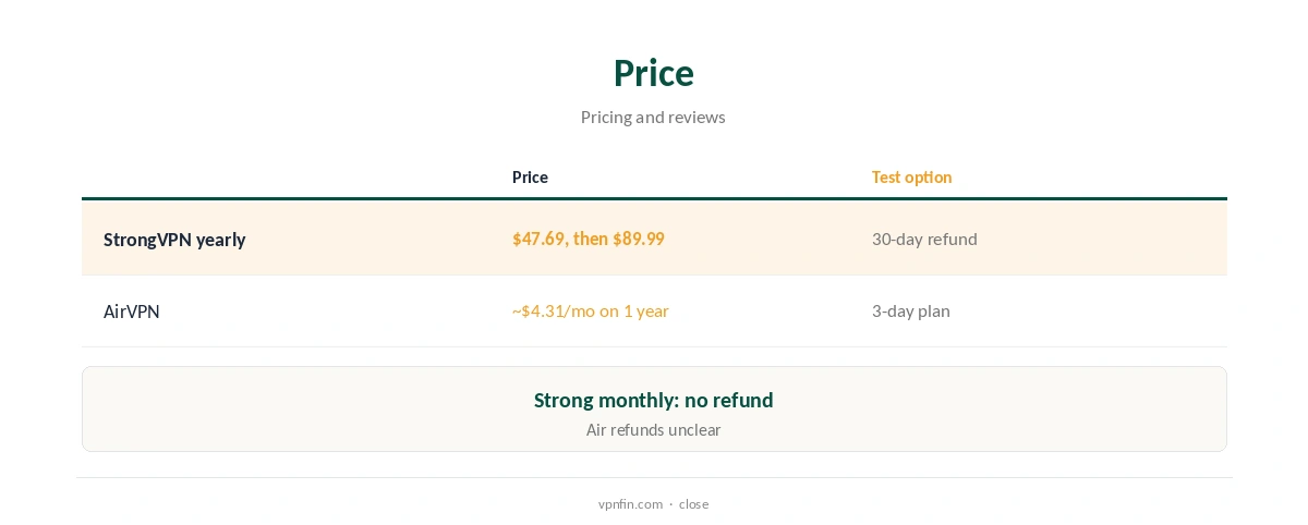 StrongVPN vs AirVPN: price compared per year
