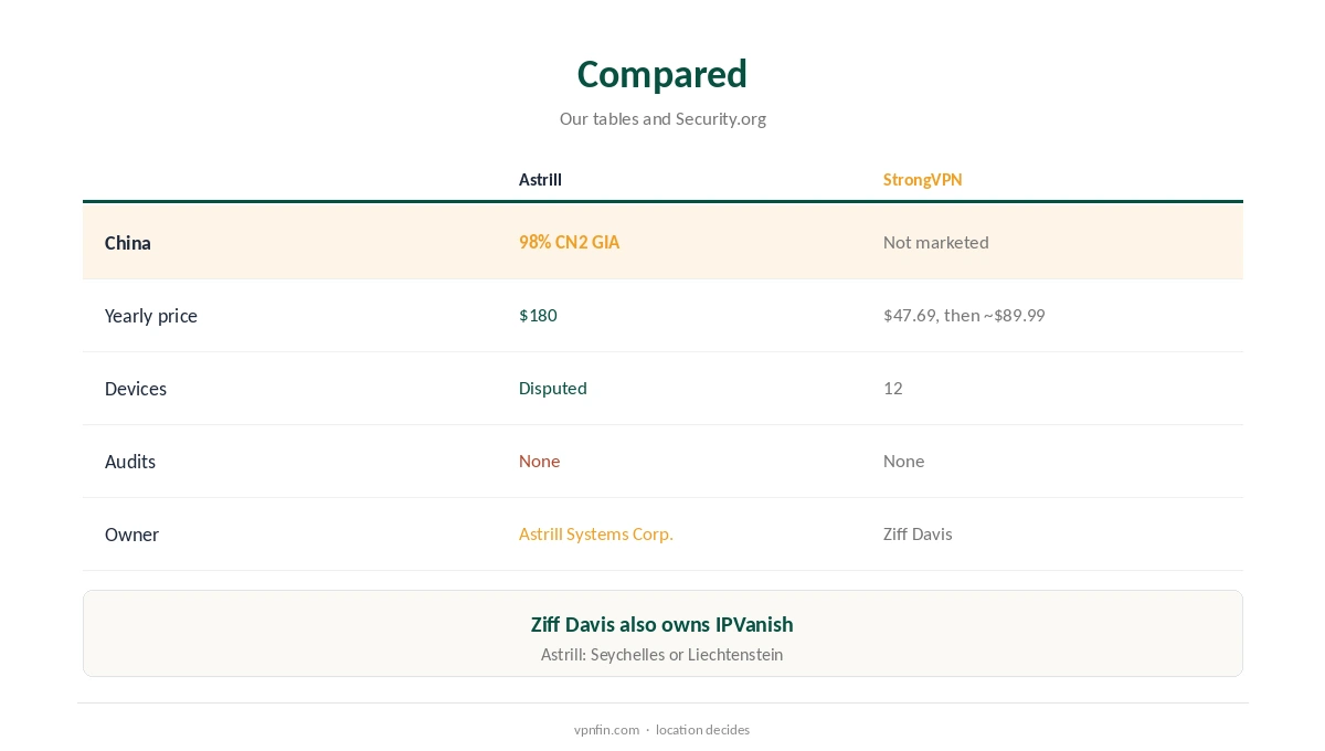 Astrill vs StrongVPN compared on price, devices and China access