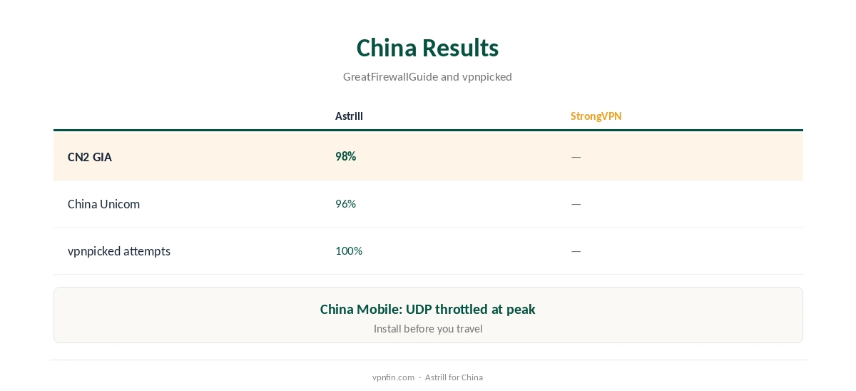 Astrill vs StrongVPN: China results compared
