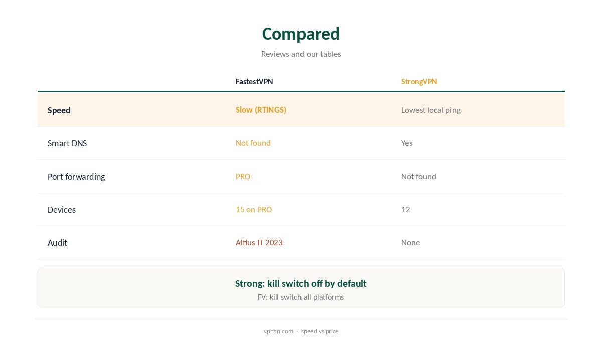 FastestVPN vs StrongVPN compared on speed, consoles and torrenting