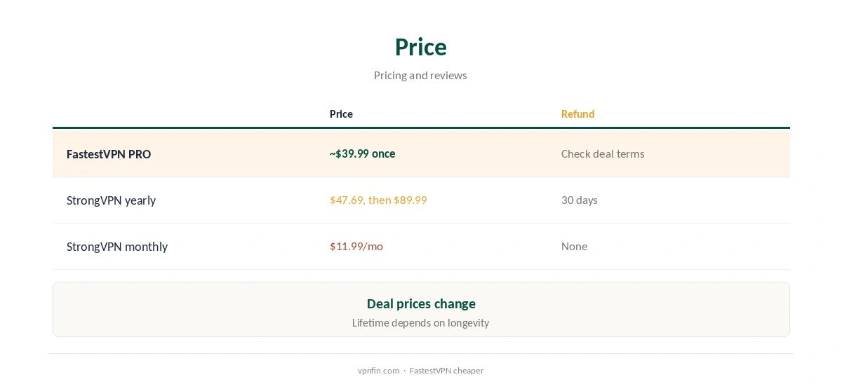 FastestVPN vs StrongVPN: price compared over time