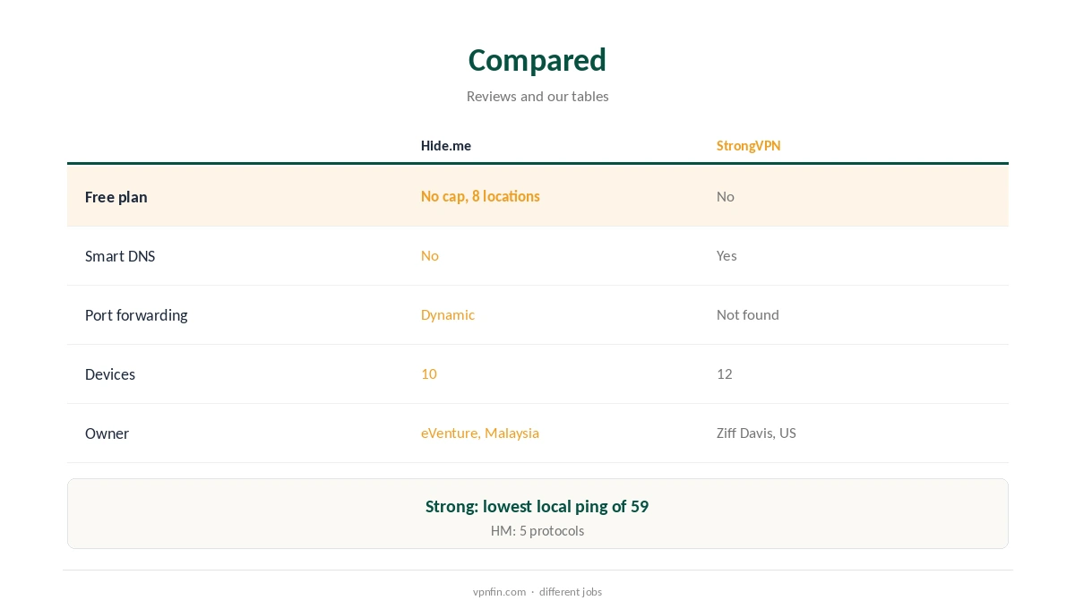 Hide.me vs StrongVPN compared on free use, consoles and speed