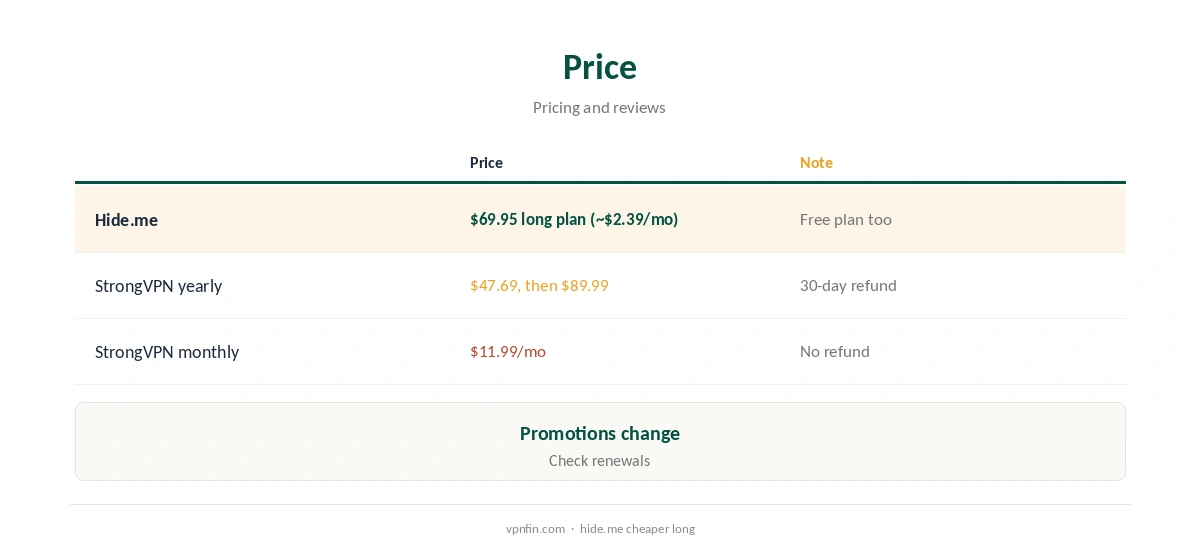 Hide.me vs StrongVPN: price compared on long plans