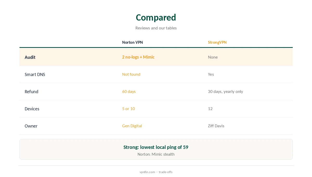 Norton VPN vs StrongVPN compared on audits, consoles and speed