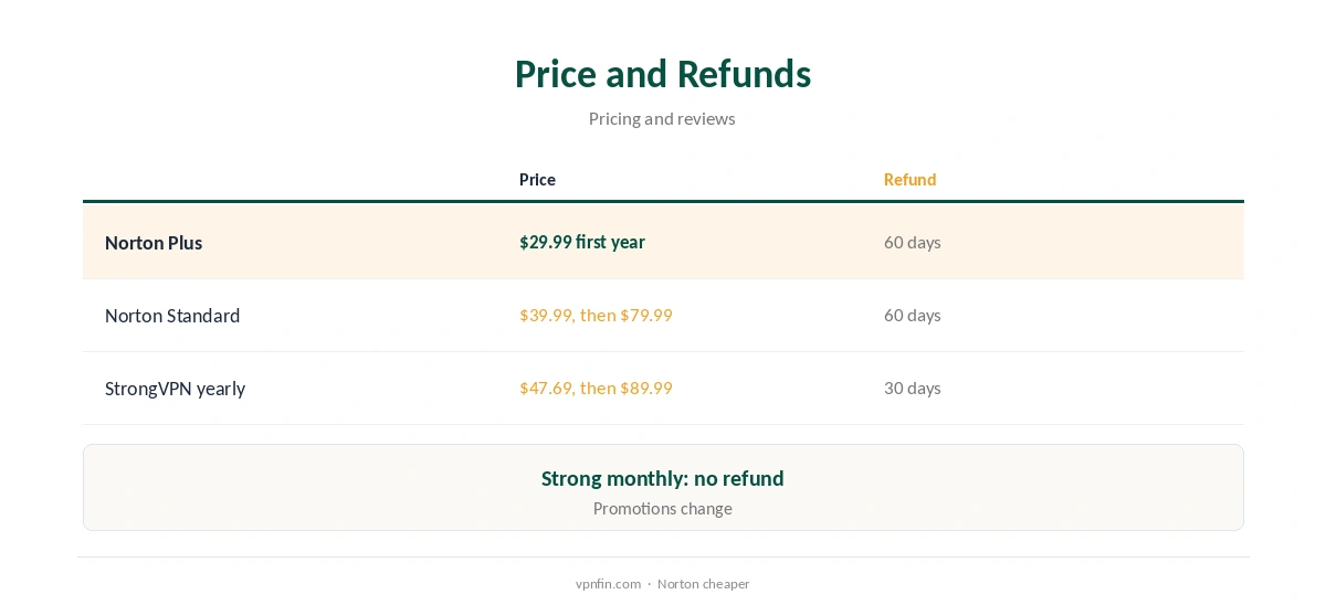 Norton VPN vs StrongVPN: price and refunds compared