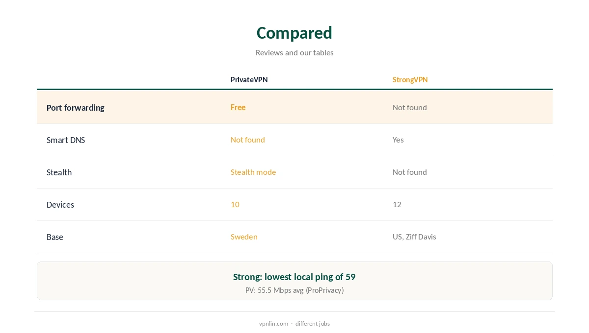 PrivateVPN vs StrongVPN compared on ports, consoles and speed