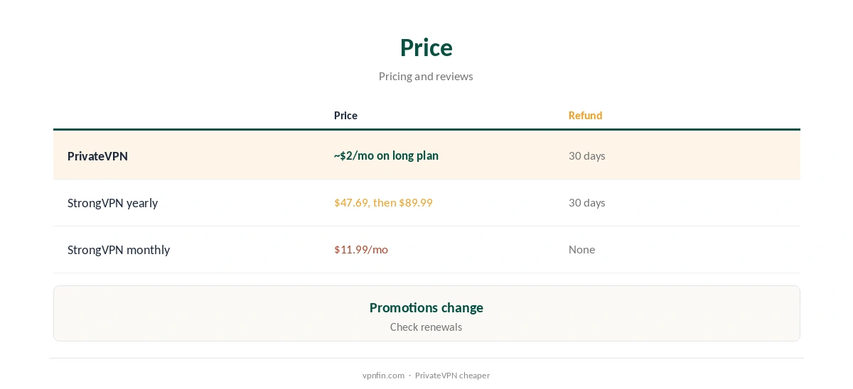 PrivateVPN vs StrongVPN: price compared over two years